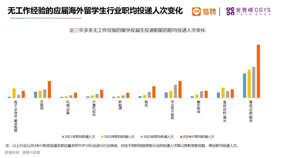 2024海归就业报告：这些行业需求涨幅惊人！  数据 费用 就业 第4张